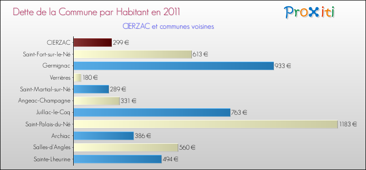 Dette par habitant de la commune en 2011 pour CIERZAC et les communes proches Comparaison de la dette par habitant de la commune en 2011 pour CIERZAC et les communes voisines