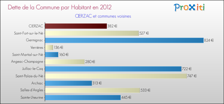 Dette par habitant de la commune en 2012 pour CIERZAC et les communes proches Comparaison de la dette par habitant de la commune en 2012 pour CIERZAC et les communes voisines