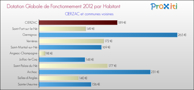 Montant des dotations globales de fonctionnement DGF par Habitant pour CIERZAC et les communes proches Comparaison des des dotations globales de fonctionnement DGF par habitant pour CIERZAC et les communes voisines