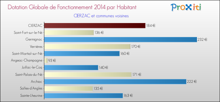 Montant des dotations globales de fonctionnement DGF par Habitant pour CIERZAC et les communes proches en 2014. Comparaison des des dotations globales de fonctionnement DGF par habitant pour CIERZAC et les communes voisines en 2014.