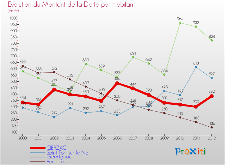Evolution de la dette par habitant pour la commune de CIERZAC et les communes proches de 2000 à 2012 Comparaison de la dette par habitant pour CIERZAC et les communes voisines de 2000 à 2012
