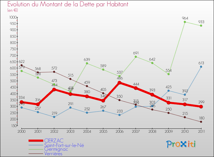 Evolution de la dette par habitant pour la commune de CIERZAC et les communes proches Comparaison de la dette par habitant pour CIERZAC et les communes voisines