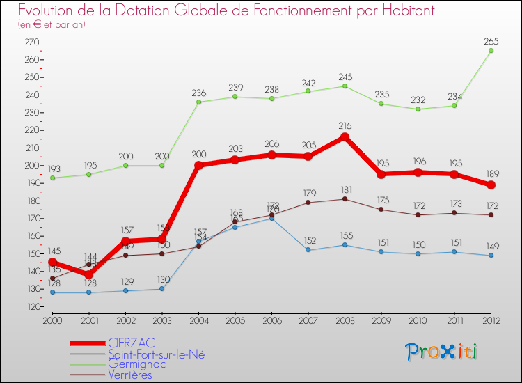 Evolution et montant de la dotation globale de fonctionnement par Habitant pour CIERZAC et les communes proches Comparaison des dotations globales de fonctionnement par habitant pour CIERZAC et les communes voisines