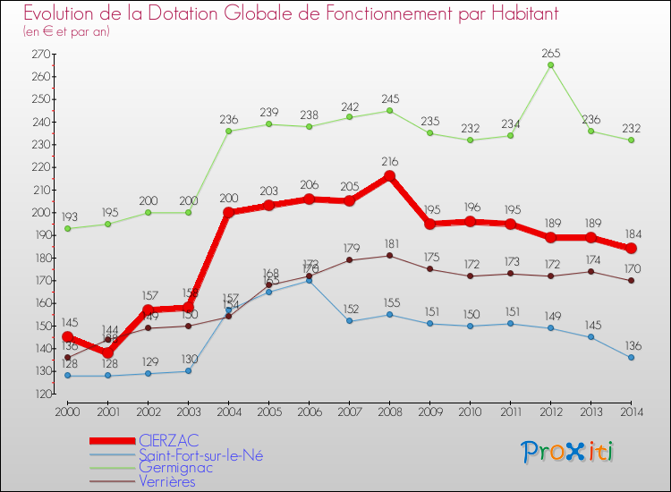 Evolution et montant de la dotation globale de fonctionnement par Habitant pour CIERZAC et les communes proches de 2000 à 2014. Comparaison des dotations globales de fonctionnement par habitant pour CIERZAC et les communes voisines de 2000 à 2014.