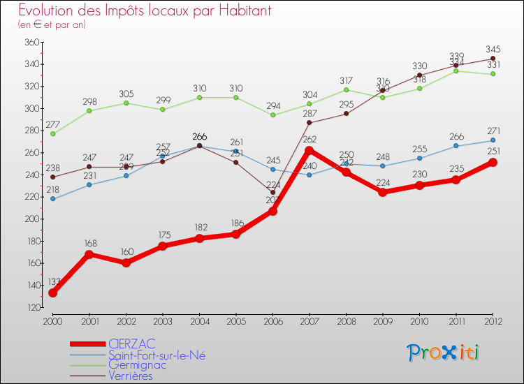 Evolution et montant des impôts locaux par Habitant pour CIERZAC et les communes proches Comparaison des impôts locaux par habitant pour CIERZAC et les communes voisines