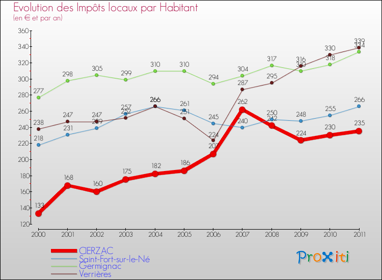 Evolution et montant des impôts locaux par Habitant pour CIERZAC et les communes proches Comparaison des impôts locaux par habitant pour CIERZAC et les communes voisines