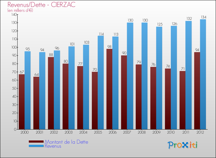Evolution comparée de la dette et des revenus pour la commune de CIERZAC de 2000 à 2012 Comparaison de la dette et des revenus pour CIERZAC de 2000 à 2012