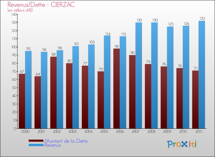Evolution comparée de la dette et des revenus pour la commune de CIERZAC de 2000 à 2011 Comparaison de la dette et des revenus pour CIERZAC de 2000 à 2011