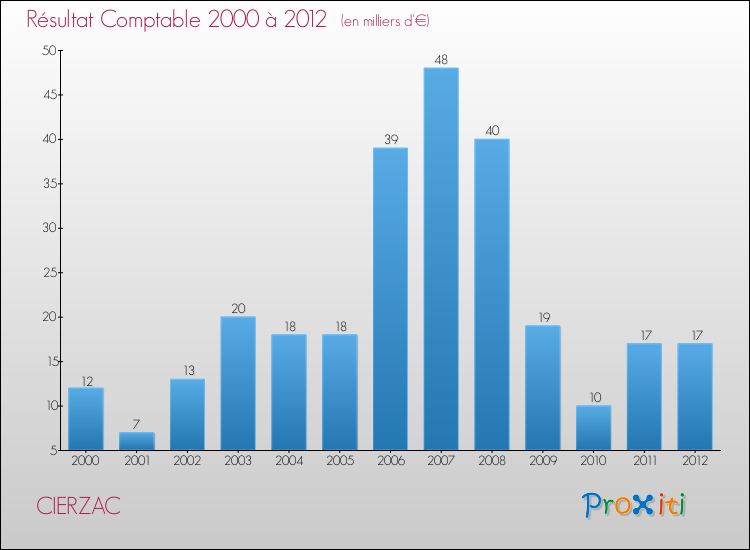 Evolution du résultat comptable pour la commune de CIERZAC de 2000 à 2012 Evolution du résultat comptable pour CIERZAC de 2000 à 2012