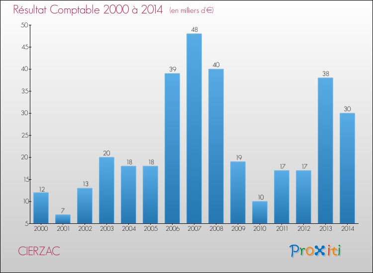 Evolution du résultat comptable pour la commune de CIERZAC de 2000 à 2014 Evolution du résultat comptable pour CIERZAC de 2000 à 2014