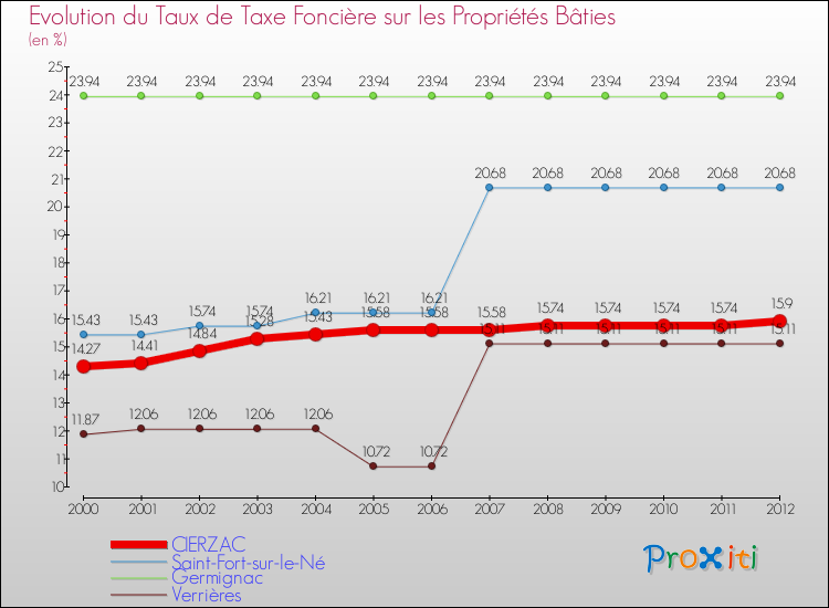 Evolution du taux de la taxe foncière sur le bati pour CIERZAC et les communes proches de 2000 à 2012 Comparaison des taux de taxe foncière sur le bati pour CIERZAC et les communes voisines de 2000 à 2012