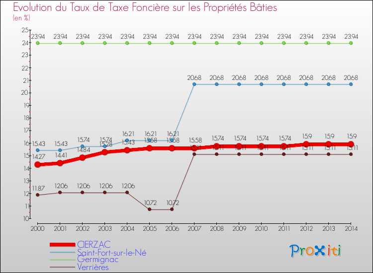 Evolution du taux de la taxe foncière sur le bati pour CIERZAC et les communes proches de 2000 à 2014 Comparaison des taux de taxe foncière sur le bati pour CIERZAC et les communes voisines de 2000 à 2014
