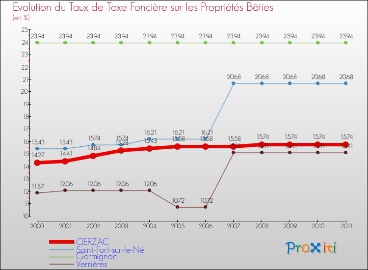 Evolution du taux de la taxe foncière sur le bati pour CIERZAC et les communes proches Comparaison des taux de taxe foncière sur le bati pour CIERZAC et les communes voisines