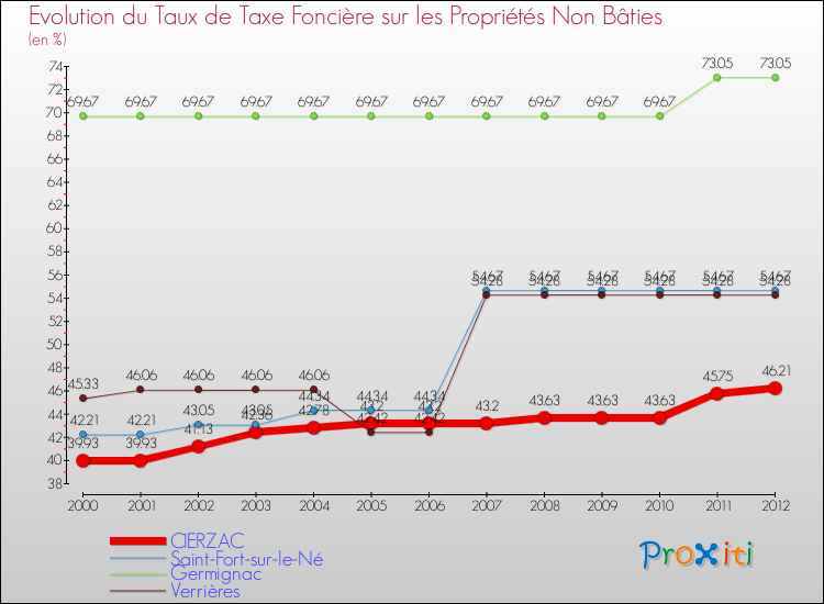 Evolution du taux de la taxe foncière sur les immeubles et terrains non batis pour CIERZAC et les communes proches de 2000 à 2012 Comparaison des taux de la taxe foncière sur les immeubles et terrains non batis pour CIERZAC et les communes voisines de 2000 à 2012