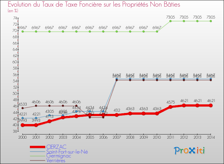 Evolution du taux de la taxe foncière sur les immeubles et terrains non batis pour CIERZAC et les communes proches de 2000 à 2014 Comparaison des taux de la taxe foncière sur les immeubles et terrains non batis pour CIERZAC et les communes voisines de 2000 à 2014