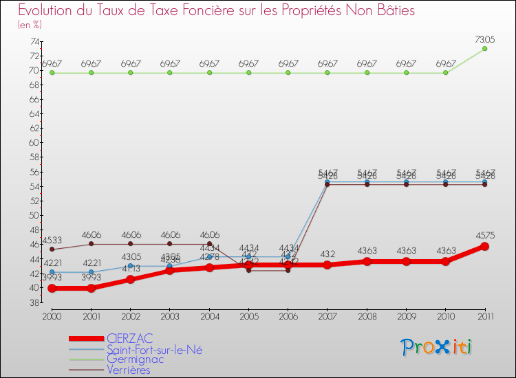 Evolution du taux de la taxe foncière sur les immeubles et terrains non batis pour CIERZAC et les communes proches Comparaison des taux de la taxe foncière sur les immeubles et terrains non batis pour CIERZAC et les communes voisines