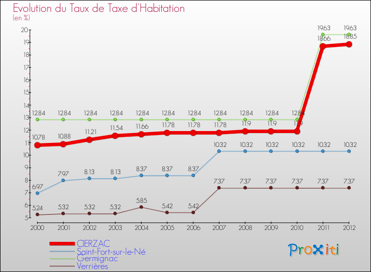 Evolution du taux de la taxe d'habitation pour CIERZAC et les communes proches Comparaison des taux de la taxe d'habitation pour CIERZAC et les communes voisines