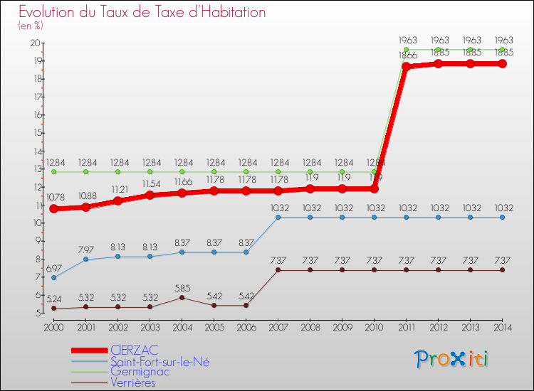 Evolution du taux de la taxe d'habitation pour CIERZAC et les communes proches de 2000 à 2014 Comparaison des taux de la taxe d'habitation pour CIERZAC et les communes voisines de 2000 à 2014