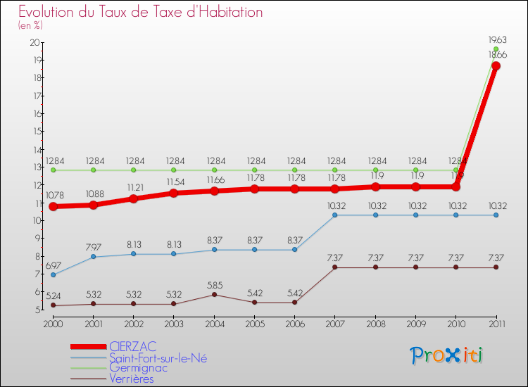Evolution du taux de la taxe d'habitation pour CIERZAC et les communes proches Comparaison des taux de la taxe d'habitation pour CIERZAC et les communes voisines
