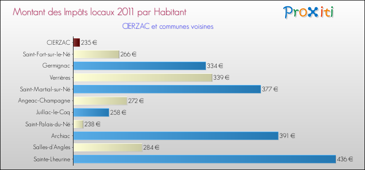 Montant des impôts locaux par Habitant pour CIERZAC et les communes proches Comparaison des impôts locaux par habitant pour CIERZAC et les communes voisines