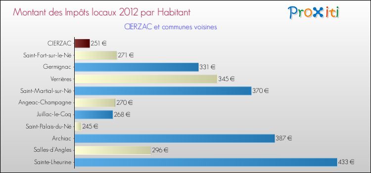 Montant des impôts locaux par Habitant pour CIERZAC et les communes proches Comparaison des impôts locaux par habitant pour CIERZAC et les communes voisines