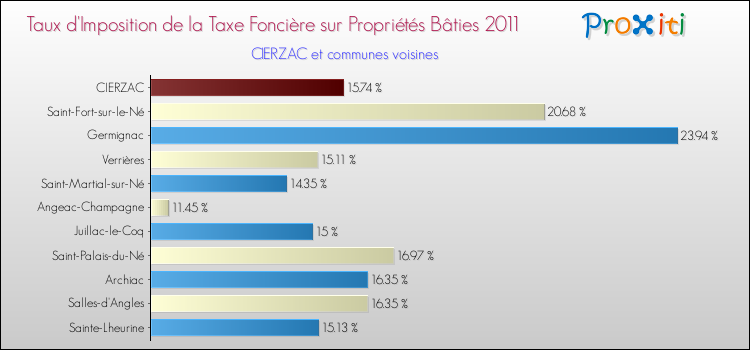 Taux d'imposition de la taxe foncière sur le bati 2011 pour CIERZAC et les communes proches Comparaison des taux d'imposition de la taxe foncière sur le bati 2011 pour CIERZAC et les communes voisines