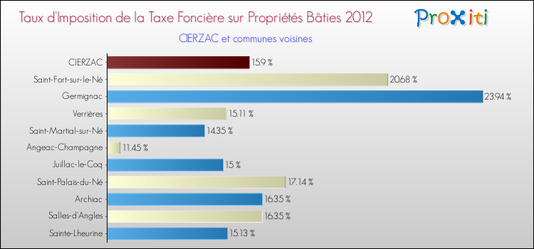 Taux d'imposition de la taxe foncière sur le bati 2012 pour CIERZAC et les communes proches Comparaison des taux d'imposition de la taxe foncière sur le bati 2012 pour CIERZAC et les communes voisines