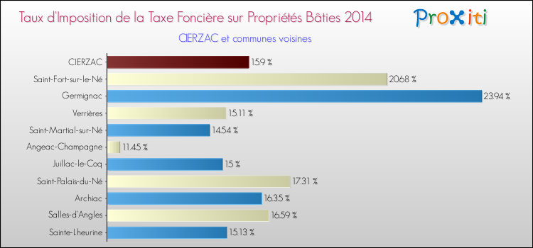 Taux d'imposition de la taxe foncière sur le bati 2014 pour CIERZAC et les communes proches Comparaison des taux d'imposition de la taxe foncière sur le bati 2014 pour CIERZAC et les communes voisines