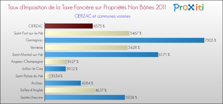 Taux d'imposition de la taxe foncière sur les immeubles et terrains non batis 2011 pour CIERZAC et les communes proches Comparaison des taux d'imposition de la taxe foncière sur les immeubles et terrains non batis 2011 pour CIERZAC et les communes voisines