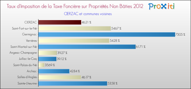 Taux d'imposition de la taxe foncière sur les immeubles et terrains non batis 2012 pour CIERZAC et les communes proches Comparaison des taux d'imposition de la taxe foncière sur les immeubles et terrains non batis 2012 pour CIERZAC et les communes voisines