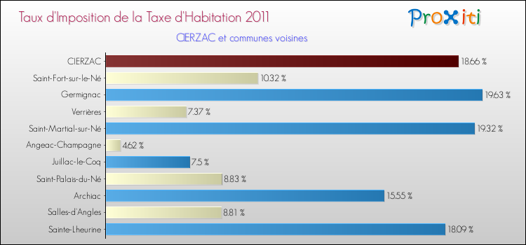 Taux d'imposition de la taxe d'habitation 2011 pour CIERZAC et les communes proches Comparaison des taux d'imposition de la taxe d'habitation 2011 pour CIERZAC et les communes voisines