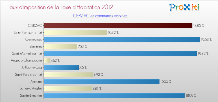 Taux d'imposition de la taxe d'habitation 2012 pour CIERZAC et les communes proches Comparaison des taux d'imposition de la taxe d'habitation 2012 pour CIERZAC et les communes voisines