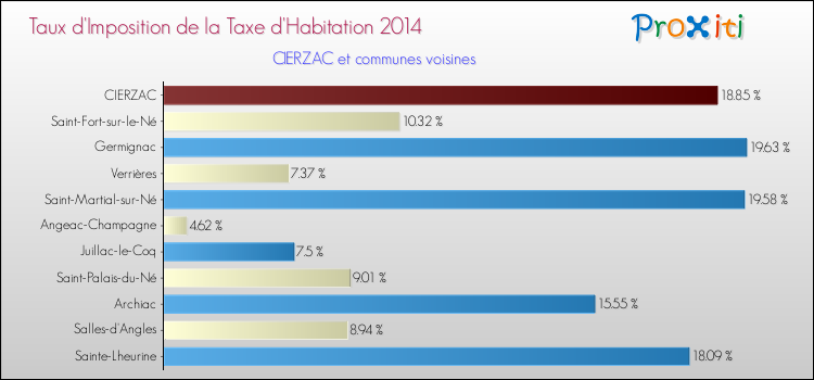Taux d'imposition de la taxe d'habitation 2014 pour CIERZAC et les communes proches Comparaison des taux d'imposition de la taxe d'habitation 2014 pour CIERZAC et les communes voisines