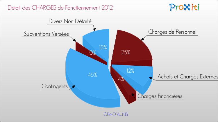 Décomposition des Charges de Fonctionnement 2012 de la commune de CIRé-D'AUNIS Charges de Fonctionnement 2012 pour la commune de CIRé-D'AUNIS