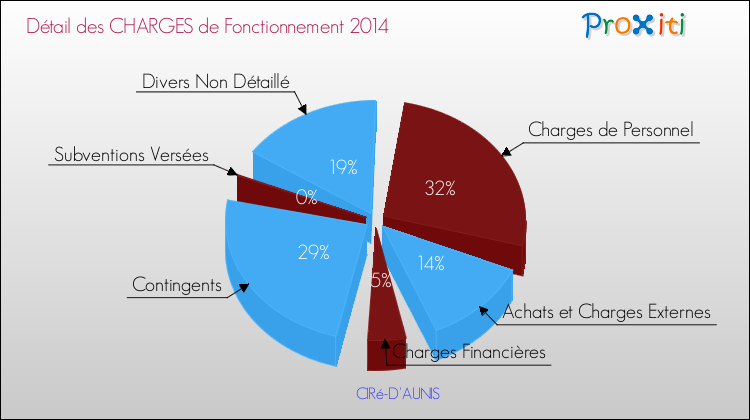 Décomposition des Charges de Fonctionnement 2014 de la commune de CIRé-D'AUNIS Charges de Fonctionnement 2014 pour la commune de CIRé-D'AUNIS