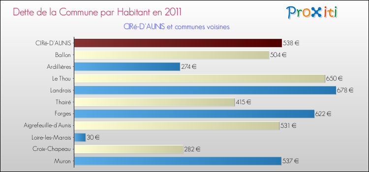 Dette par habitant de la commune en 2011 pour CIRé-D'AUNIS et les communes proches Comparaison de la dette par habitant de la commune en 2011 pour CIRé-D'AUNIS et les communes voisines