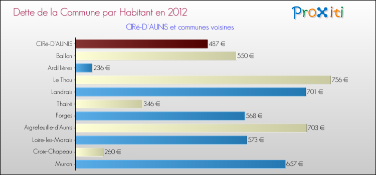 Dette par habitant de la commune en 2012 pour CIRé-D'AUNIS et les communes proches Comparaison de la dette par habitant de la commune en 2012 pour CIRé-D'AUNIS et les communes voisines