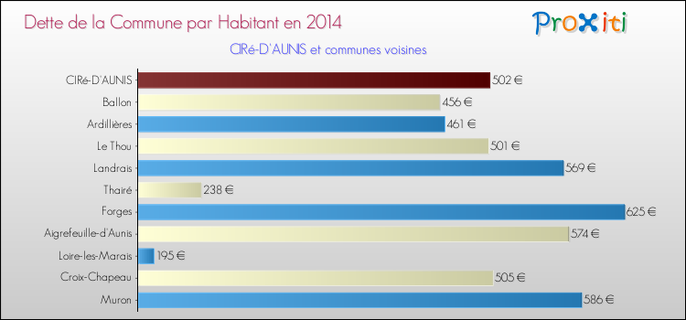 Dette par habitant de la commune en 2014 pour CIRé-D'AUNIS et les communes proches Comparaison de la dette par habitant de la commune en 2014 pour CIRé-D'AUNIS et les communes voisines