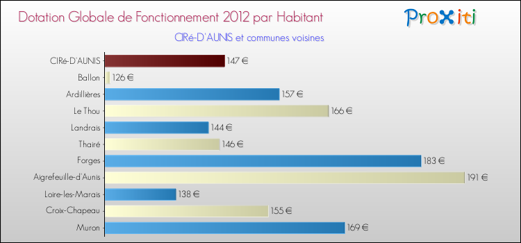 Montant des dotations globales de fonctionnement DGF par Habitant pour CIRé-D'AUNIS et les communes proches Comparaison des des dotations globales de fonctionnement DGF par habitant pour CIRé-D'AUNIS et les communes voisines