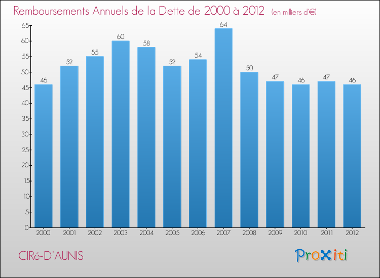 Evolution de l'annuité de la dette pour la commune de CIRé-D'AUNIS de 2000 à 2012 Annuités de la dette pour CIRé-D'AUNIS de 2000 à 2012