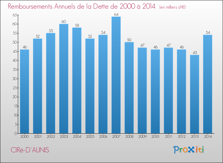 Evolution de l'annuité de la dette pour la commune de CIRé-D'AUNIS de 2000 à 2014 Annuités de la dette pour CIRé-D'AUNIS de 2000 à 2014