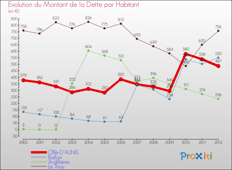 Evolution de la dette par habitant pour la commune de CIRé-D'AUNIS et les communes proches de 2000 à 2012 Comparaison de la dette par habitant pour CIRé-D'AUNIS et les communes voisines de 2000 à 2012