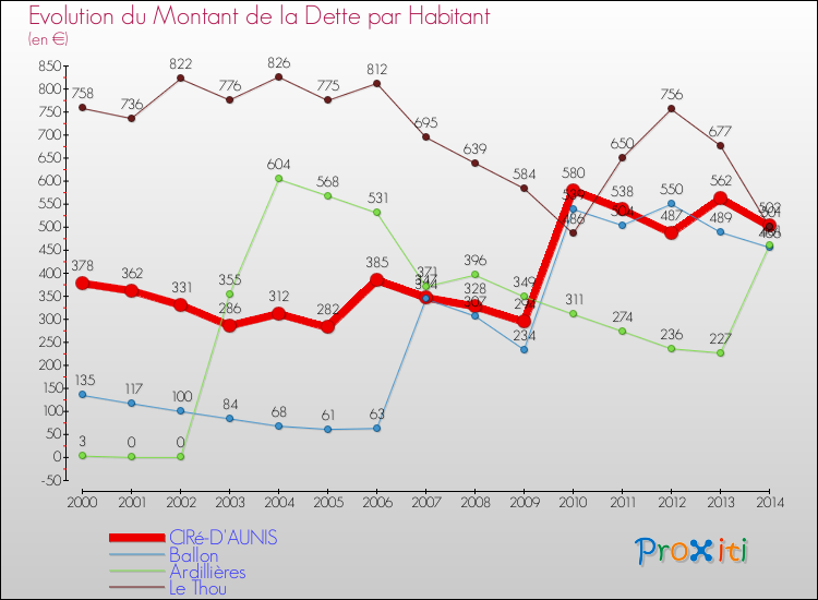 Evolution de la dette par habitant pour la commune de CIRé-D'AUNIS et les communes proches de 2000 à 2014 Comparaison de la dette par habitant pour CIRé-D'AUNIS et les communes voisines de 2000 à 2014