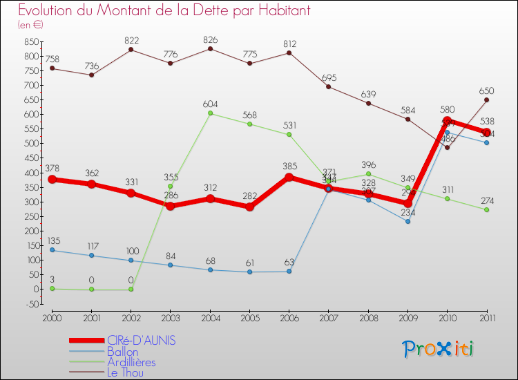 Evolution de la dette par habitant pour la commune de CIRé-D'AUNIS et les communes proches Comparaison de la dette par habitant pour CIRé-D'AUNIS et les communes voisines