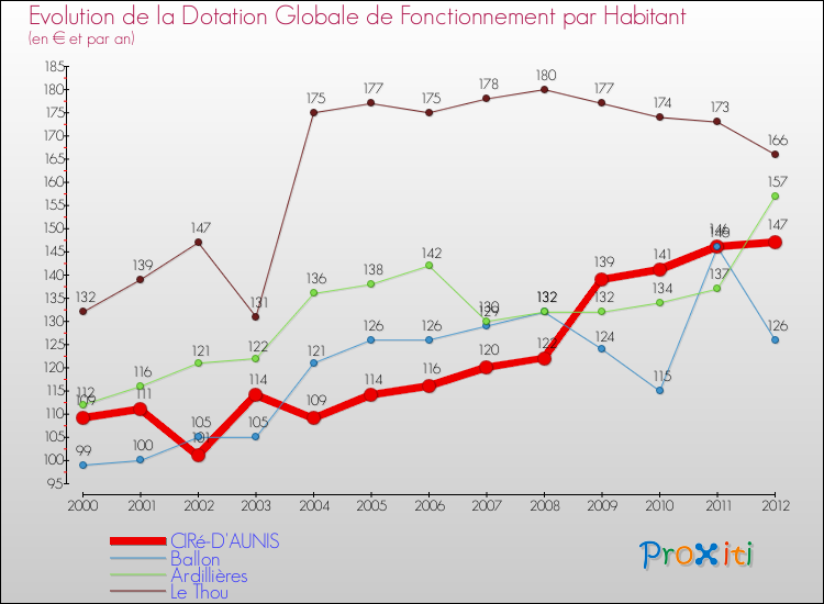 Evolution et montant de la dotation globale de fonctionnement par Habitant pour CIRé-D'AUNIS et les communes proches Comparaison des dotations globales de fonctionnement par habitant pour CIRé-D'AUNIS et les communes voisines