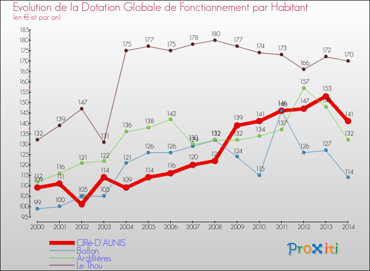 Evolution et montant de la dotation globale de fonctionnement par Habitant pour CIRé-D'AUNIS et les communes proches de 2000 à 2014. Comparaison des dotations globales de fonctionnement par habitant pour CIRé-D'AUNIS et les communes voisines de 2000 à 2014.