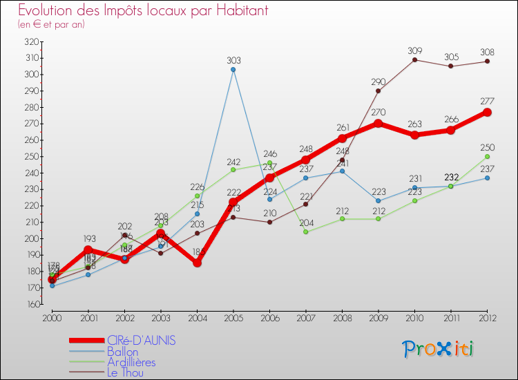Evolution et montant des impôts locaux par Habitant pour CIRé-D'AUNIS et les communes proches Comparaison des impôts locaux par habitant pour CIRé-D'AUNIS et les communes voisines
