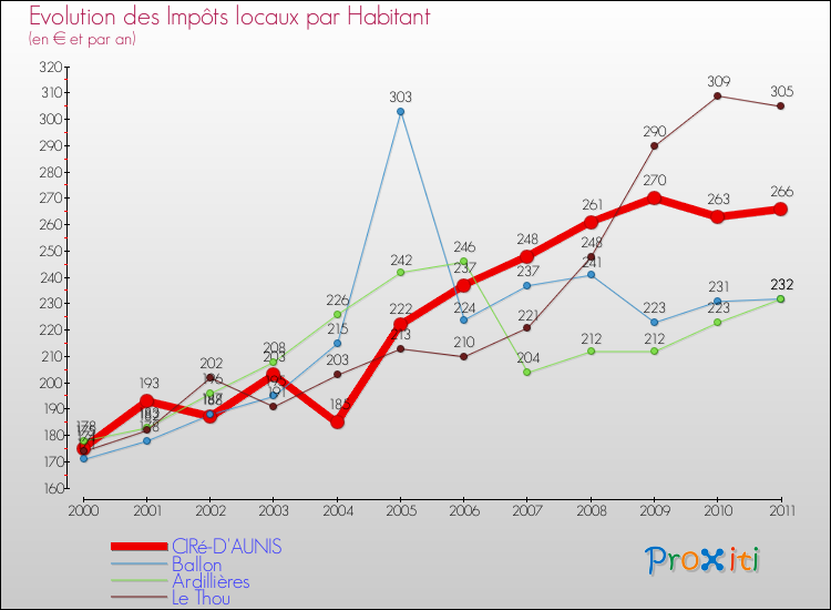 Evolution et montant des impôts locaux par Habitant pour CIRé-D'AUNIS et les communes proches Comparaison des impôts locaux par habitant pour CIRé-D'AUNIS et les communes voisines