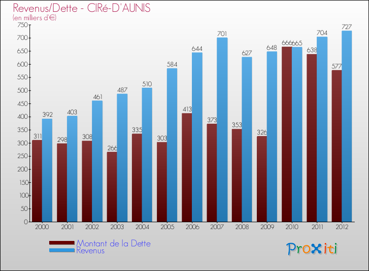 Evolution comparée de la dette et des revenus pour la commune de CIRé-D'AUNIS de 2000 à 2012 Comparaison de la dette et des revenus pour CIRé-D'AUNIS de 2000 à 2012