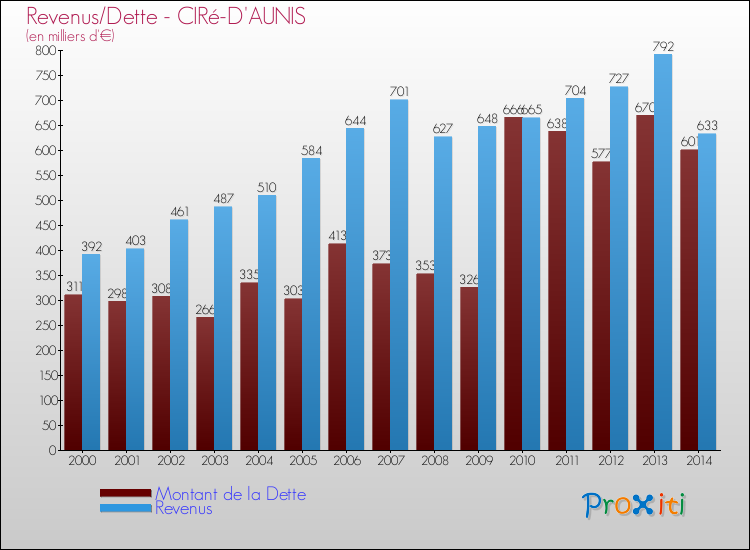 Evolution comparée de la dette et des revenus pour la commune de CIRé-D'AUNIS de 2000 à 2014 Comparaison de la dette et des revenus pour CIRé-D'AUNIS de 2000 à 2014